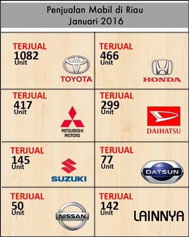 2.678 Mobil Terjual di Riau Selama Januari